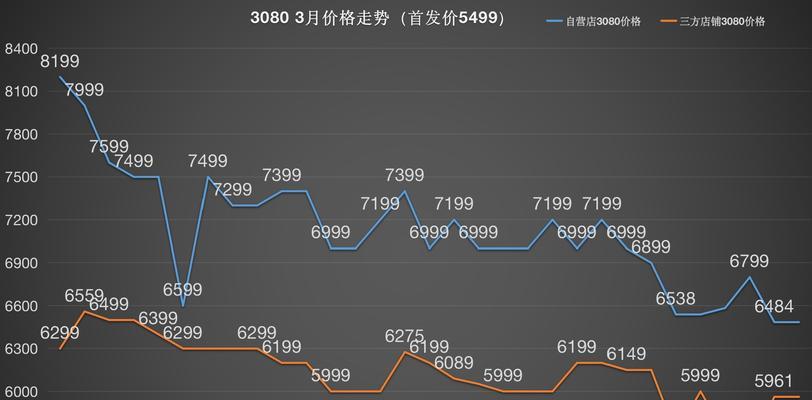 AMD6500XT首发价揭晓（探索AMD6500XT首发价，为你带来最值得期待的新选择！）