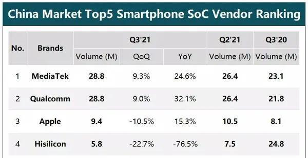 2021年手机芯片性能排行榜揭晓！（骁龙、麒麟、猎户座，谁才是今年的王者？）