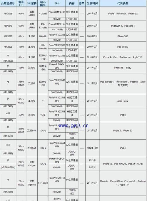 2021年手机芯片性能排行榜揭晓！（骁龙、麒麟、猎户座，谁才是今年的王者？）