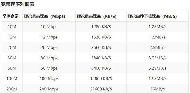 提升网络体验，以300m路由器网速为例（解析300m路由器网速的关键因素和优势）