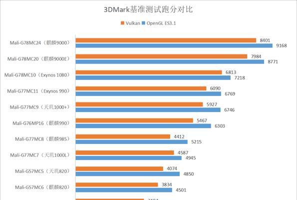 2021年手机处理器性能排行榜（全面解析手机处理器性能，一览2021年最新排名和趋势）