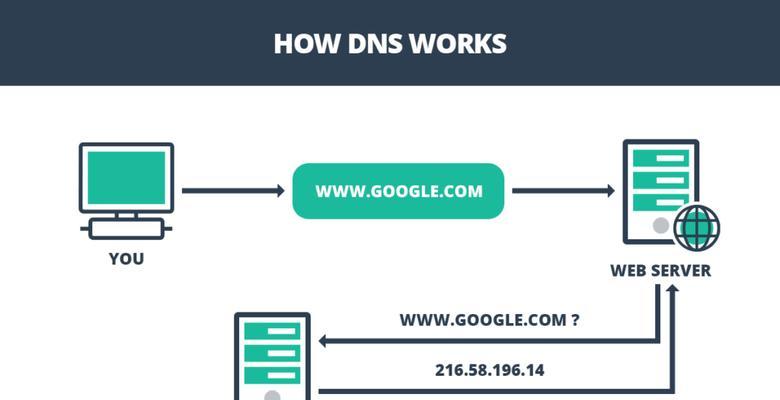 深入了解域名系统DNS（解密DNS的工作原理及其在互联网中的重要性）