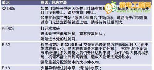 海尔洗衣机故障代码及解决方法（解读海尔洗衣机故障代码）