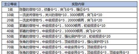 傲视天地二次觉醒顺序（详解傲视天地最强开局阵容）