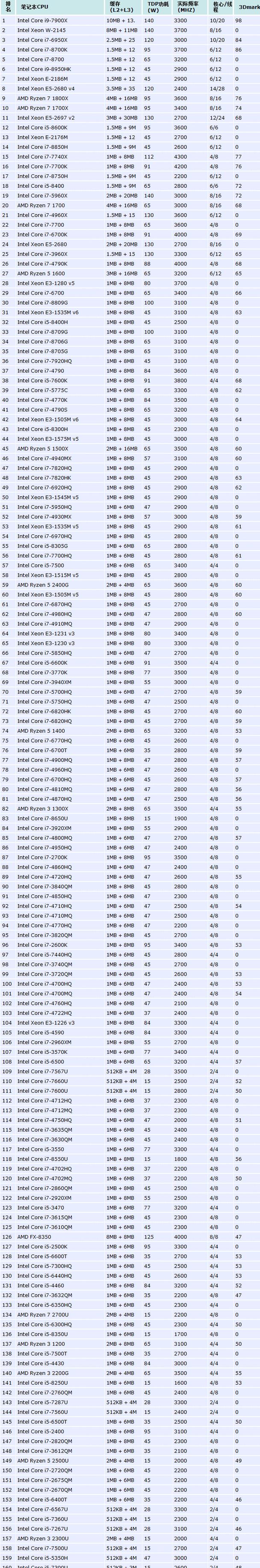 笔记本cpu天梯排行榜（选购指南及关键要素分析）