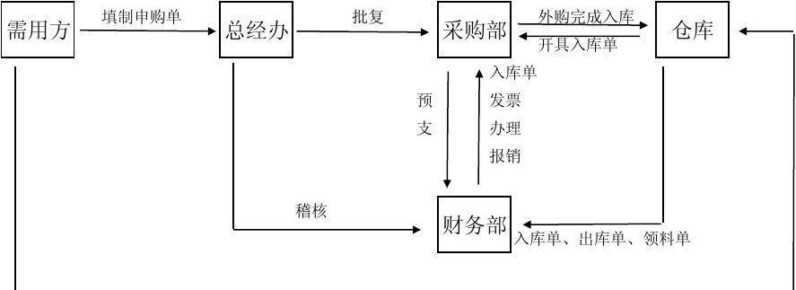 采购的基本流程是什么（采购活动流程）