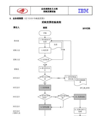 采购的基本流程是什么（采购活动流程）