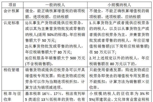 一般纳税人每月都要报什么税流程（合理规划税局）