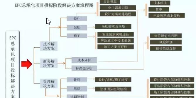 工程总承包方式比较及选择指南（解析工程总承包中四种常见方式的区别与优劣）