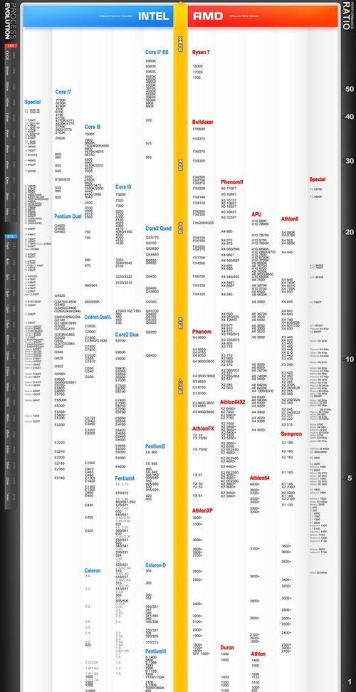 探索最新CPU处理器型号的技术革新（解读CPU处理器型号的关键特性和升级趋势）