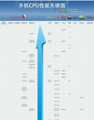 手机处理器的发展与创新（探索手机处理器技术的性变化）