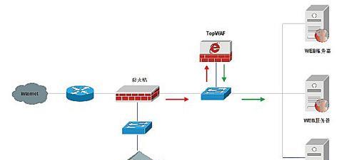 WAF防火墙原理解析（深入了解WAF防火墙的工作原理及应用场景）