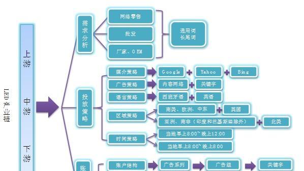 网络营销的关键方法与策略（以网络推广为主的市场营销新趋势）