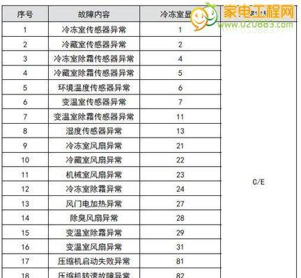 中央空调E7故障代码解析（E7故障代码的原因和处理方法）