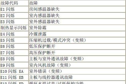 美的空调故障代码解决办法（15个常见美的空调故障代码及解决方法）