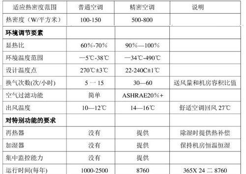 通用机房空调代码（-通用机房空调）