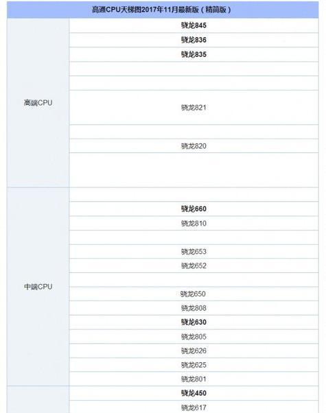 最新骁龙处理器排名（骁龙处理器新一代产品崛起）