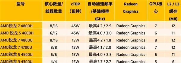 AMD笔记本处理器排名揭秘