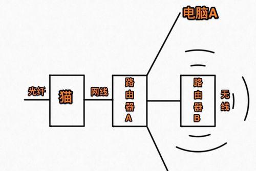 如何优雅地串联第二个路由器（提升家庭网络覆盖和连接速度的窍门）