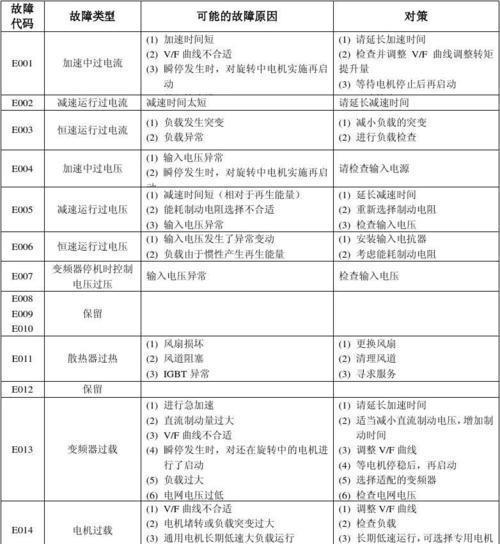 志高空调显示E7故障解析及维修方法（掌握志高空调故障代码E7的原因和有效修复方法）