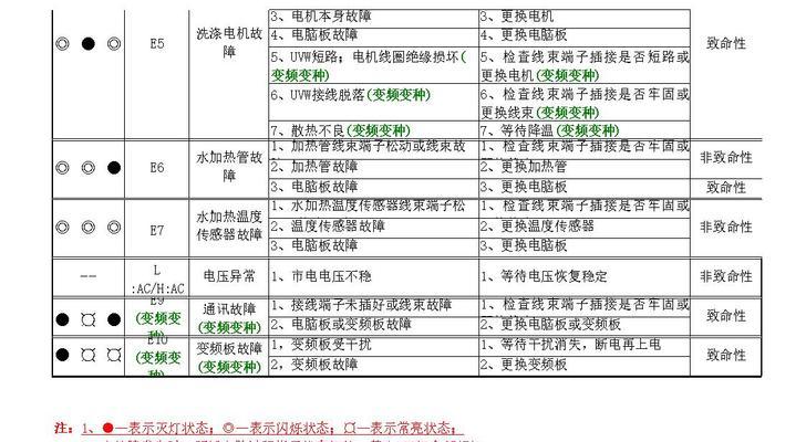 格兰仕滚筒洗衣机故障E2的原因及解决方法（格兰仕滚筒洗衣机出现E2故障）