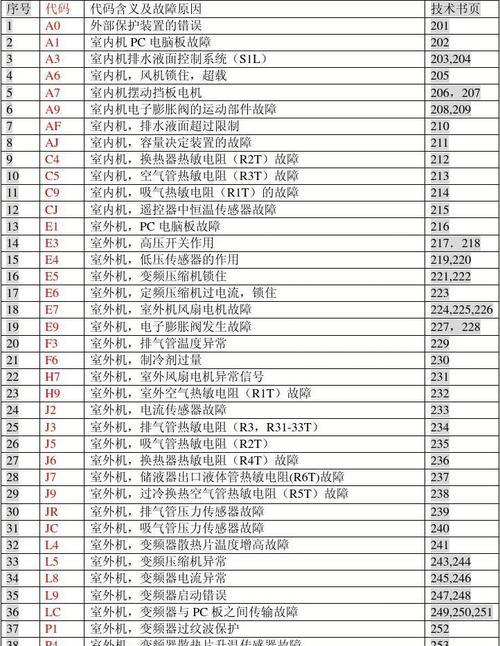 大金空调故障代码L1的原因和维修方法解析（探秘大金空调故障代码L1的根源和有效解决方案）