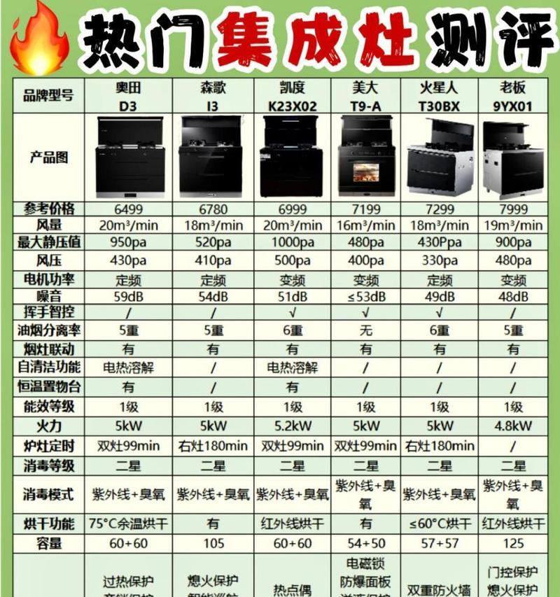 以集成灶与油烟机（了解集成灶和油烟机的区别及优劣势）