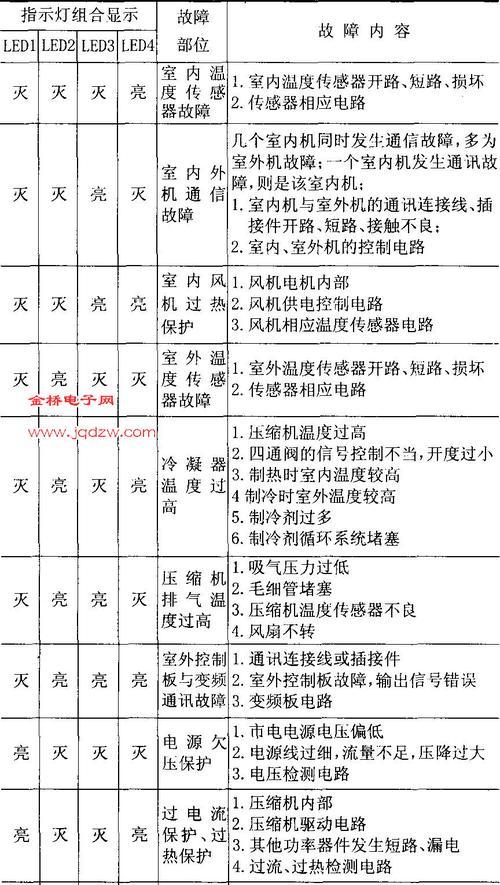 春兰空调5匹故障代码E3的维修方法（故障代码E3出现的原因及解决方案）