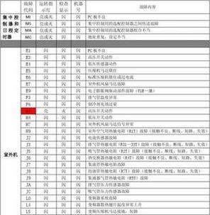 大金空调F3故障及解决方法（原因）