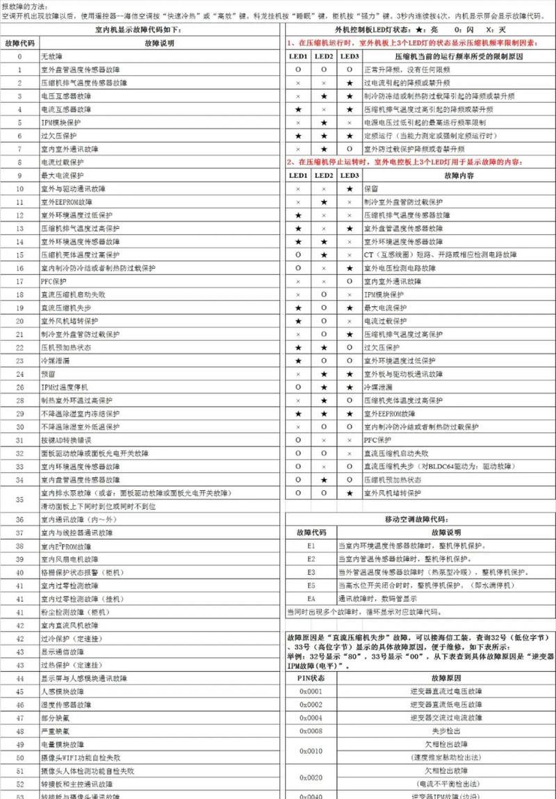 夏普空调故障代码P2及其原因分析与处理方法（夏普空调故障代码P2的意义及常见原因）