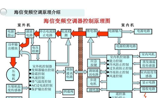 如何解决变频空调声音大的问题（原因分析及调整方法）