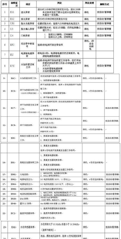 三洋波轮洗衣机E5故障代码解决方法（故障代码E5的原因和处理措施）