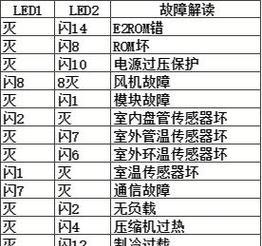 海尔空调显示屏出现E3故障解决方法（海尔空调显示屏出现E3故障的原因和排除方法）