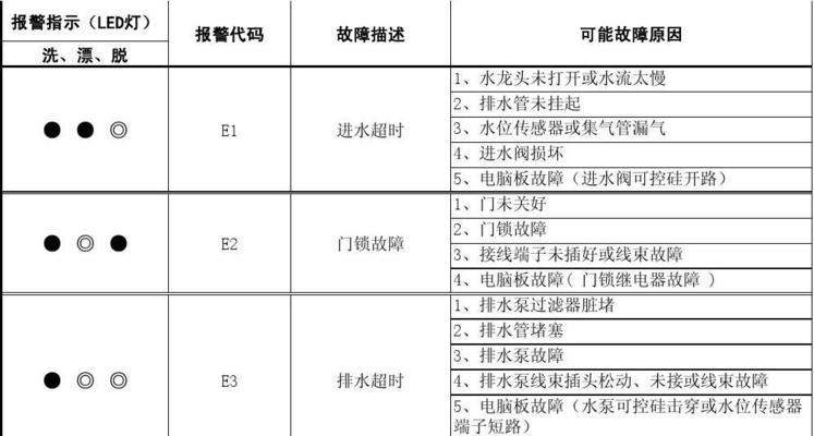 解决格兰仕滚筒洗衣机故障代码E02的维修方法（格兰仕滚筒洗衣机E02故障代码的原因和解决办法）