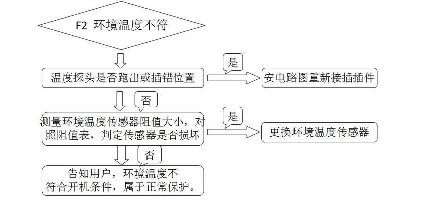 解决樱花热水器故障代码E8的方法（维修方法介绍及常见故障排除）