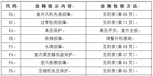 夏普中央空调故障代码03的原因和解决方法（了解夏普中央空调故障代码03）