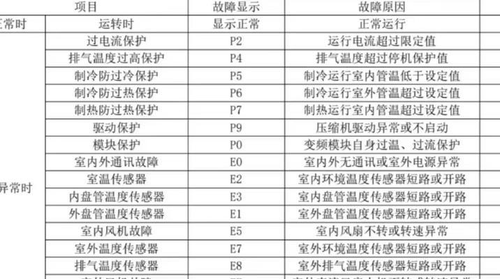 解读空调柜机E4故障代码及解决办法（遇到空调柜机E4故障代码？不要慌）