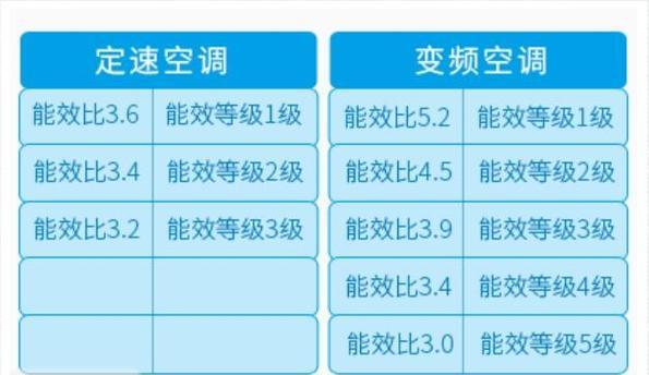 探讨空调能效比高还是能效低好（以能效比高为关键）