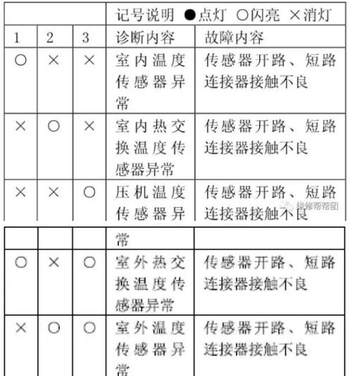 科龙空调故障代码F0解决方法（科龙空调故障代码F0的原因和修复方法）