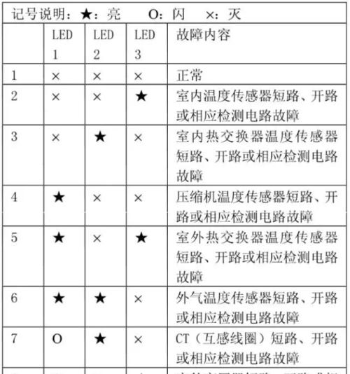 科龙空调故障代码F0解决方法（科龙空调故障代码F0的原因和修复方法）