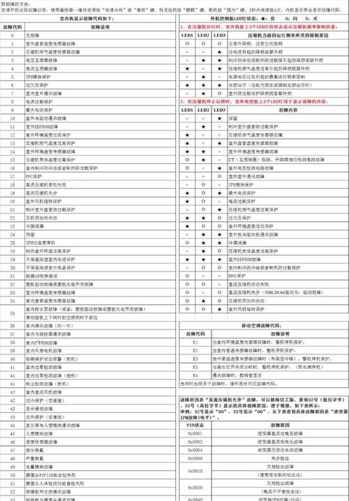 海信空调B1故障代码原因及解决办法（排查海信空调故障代码B1的方法与技巧）