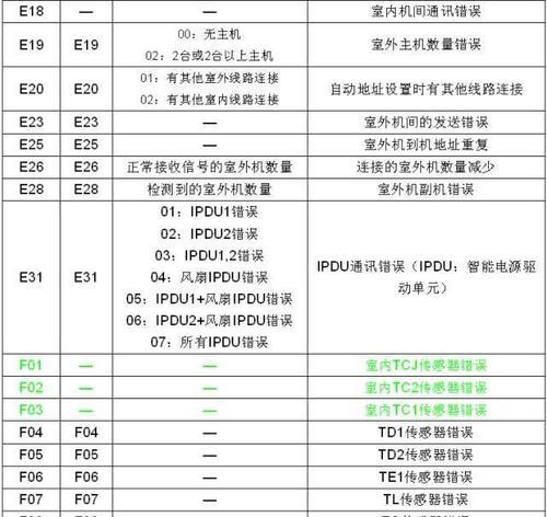 东芝空调故障代码P5的处理方法（解决P5代码故障）