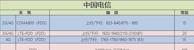 电信4g网络怎么设置网速更快？有哪些提速技巧？