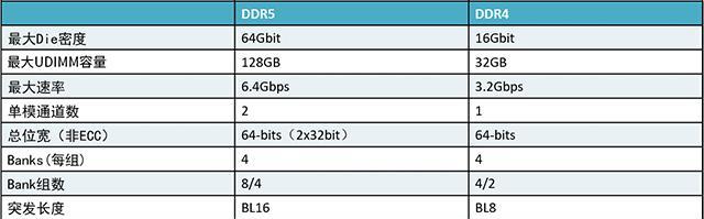 DDR4与DDR3内存有什么区别？升级到DDR4值得吗？