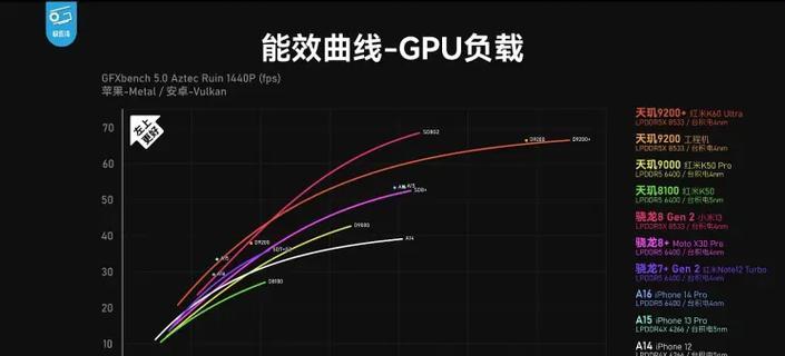 天玑920性能如何？天玑920的性能特点和常见问题解答？