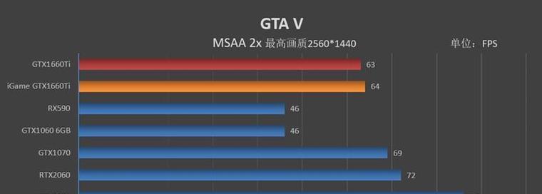 1660ti和2060性能对比怎么样？哪个更适合游戏？