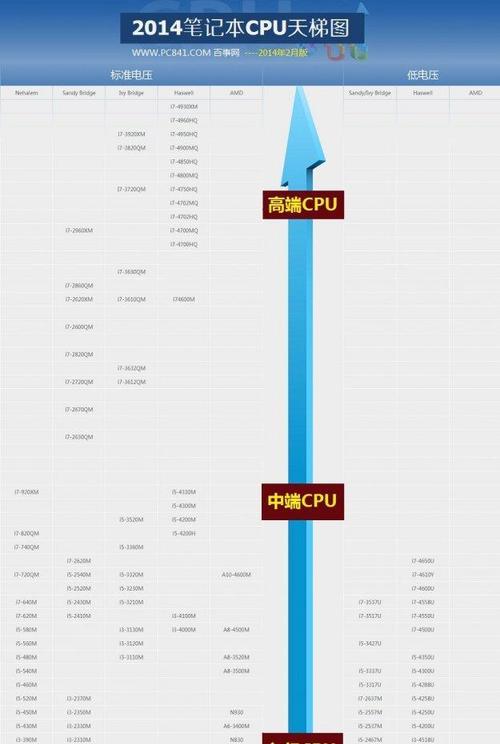 笔记本CPU性能排行榜怎么查看？2024年最新排名是怎样的？