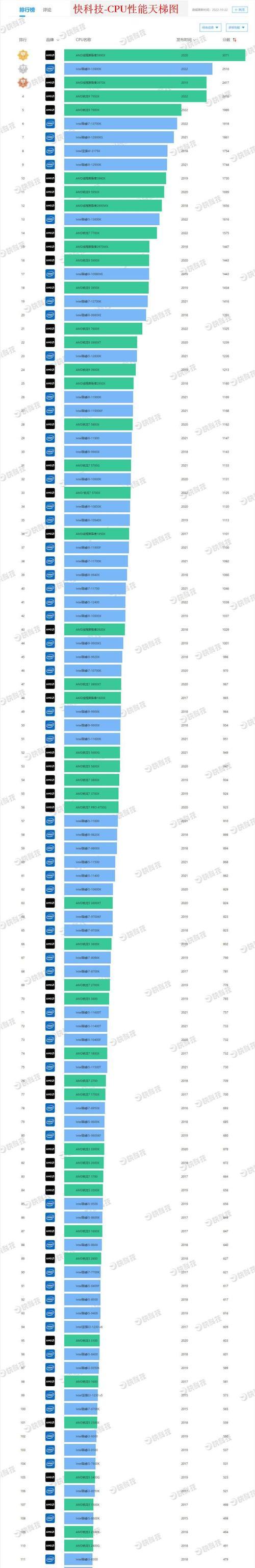 台式机CPU天梯图2022年3月份最新版在哪里查看？如何解读？