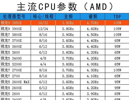 教你如何选择CPU？CPU选购时应该注意哪些问题？