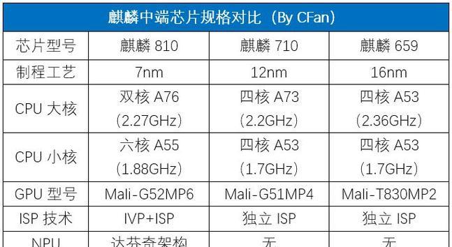 八核芯Qualcomm骁龙810性能如何？测试结果揭示了哪些特点？